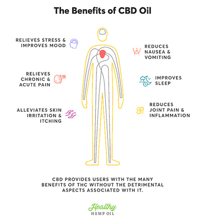 Health Benefits of CBI Oil