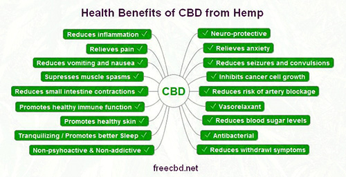 Health Benefits of CBI